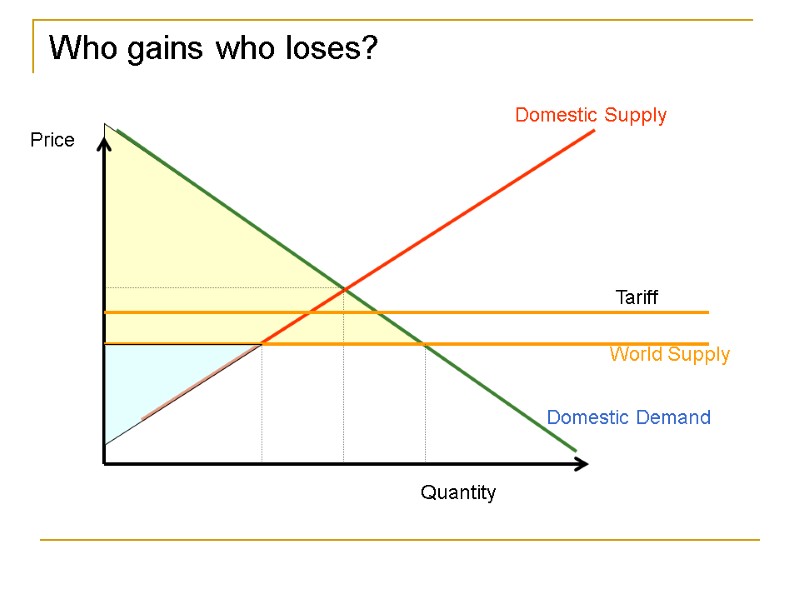 Who gains who loses? Domestic Supply Domestic Demand Quantity Price World Supply  Tariff